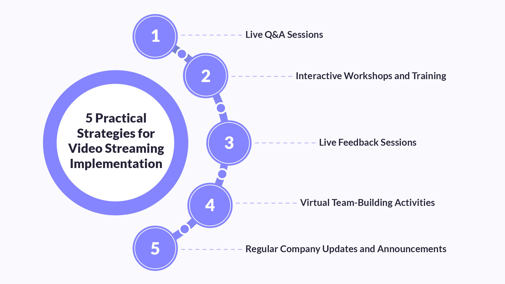 5 practical strategies for video streaming implementation