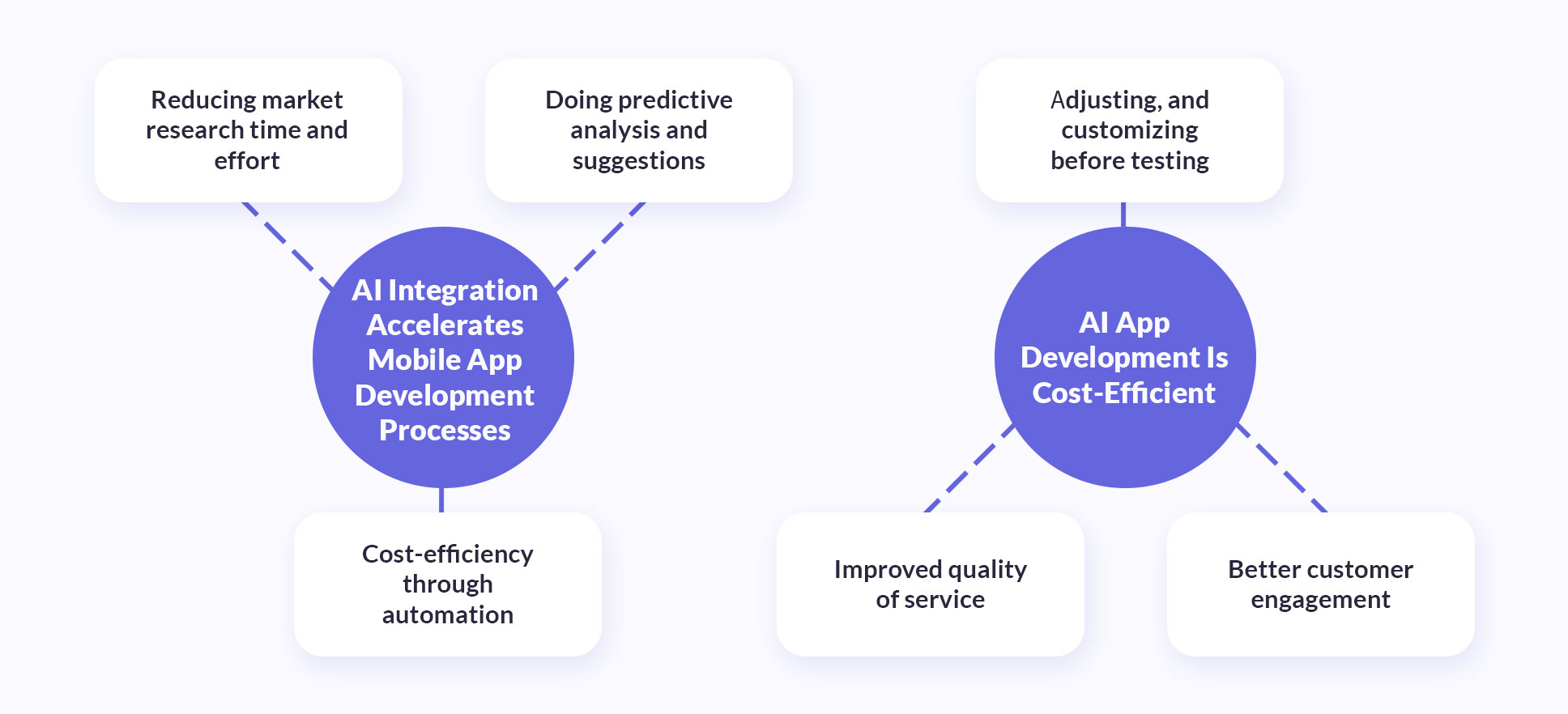 The benefits of AI in mobile app development