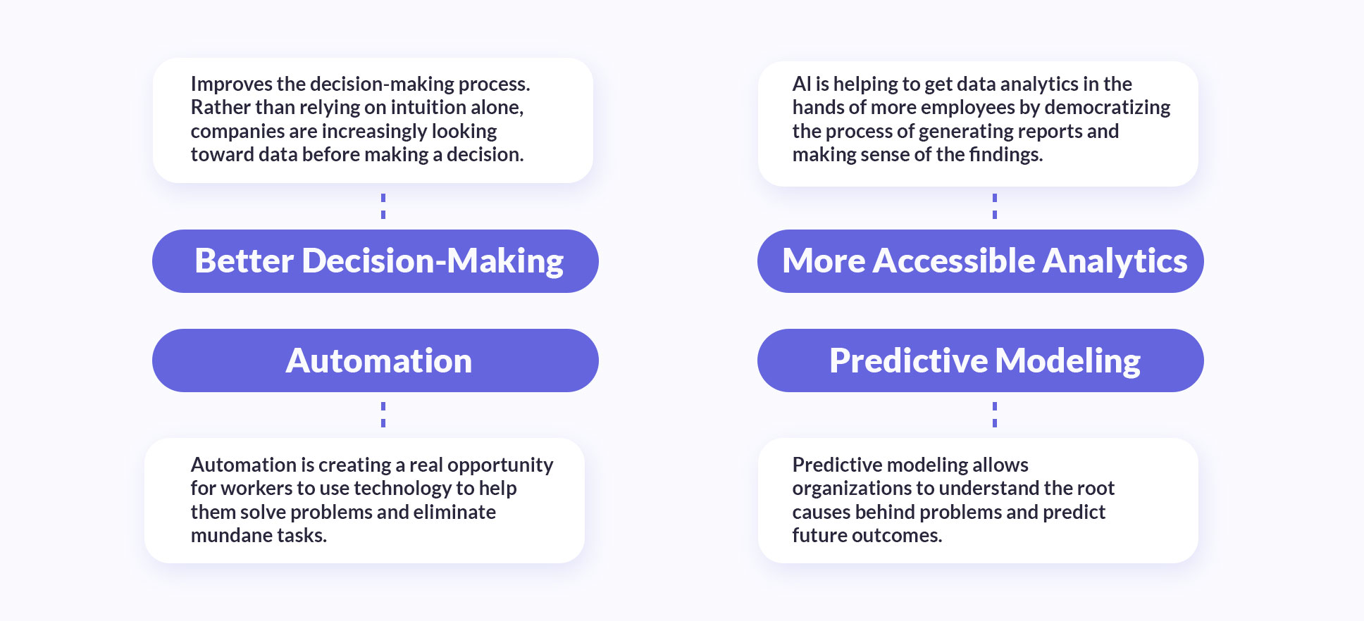 Benefits of using AI-based predictive analytics