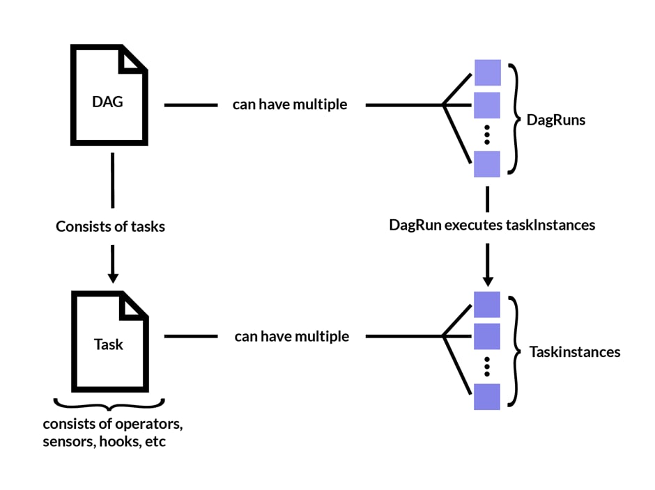 DAG concept