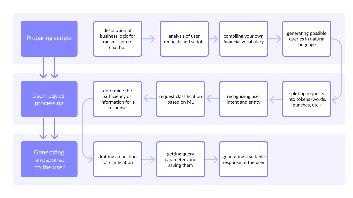 Main steps of virtual assistant development