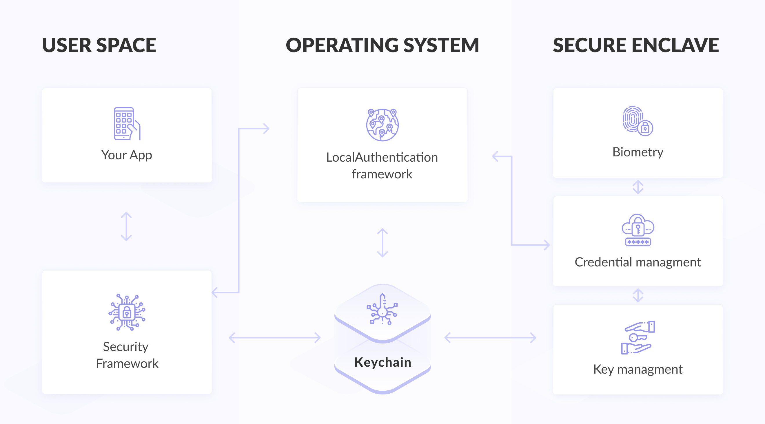 Storage API overview