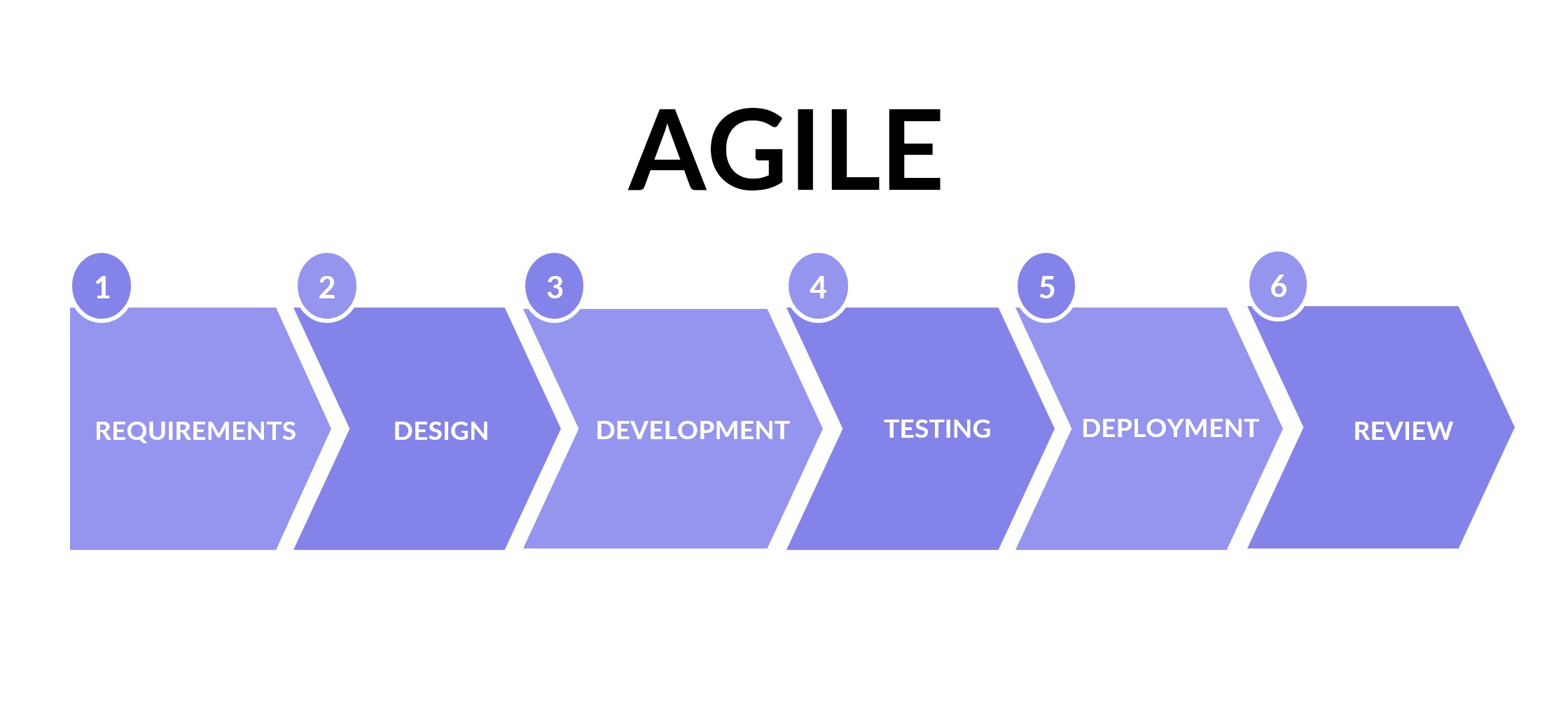 Agile