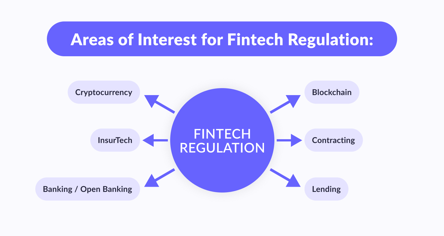 Areas of interest for FinTech regulation
