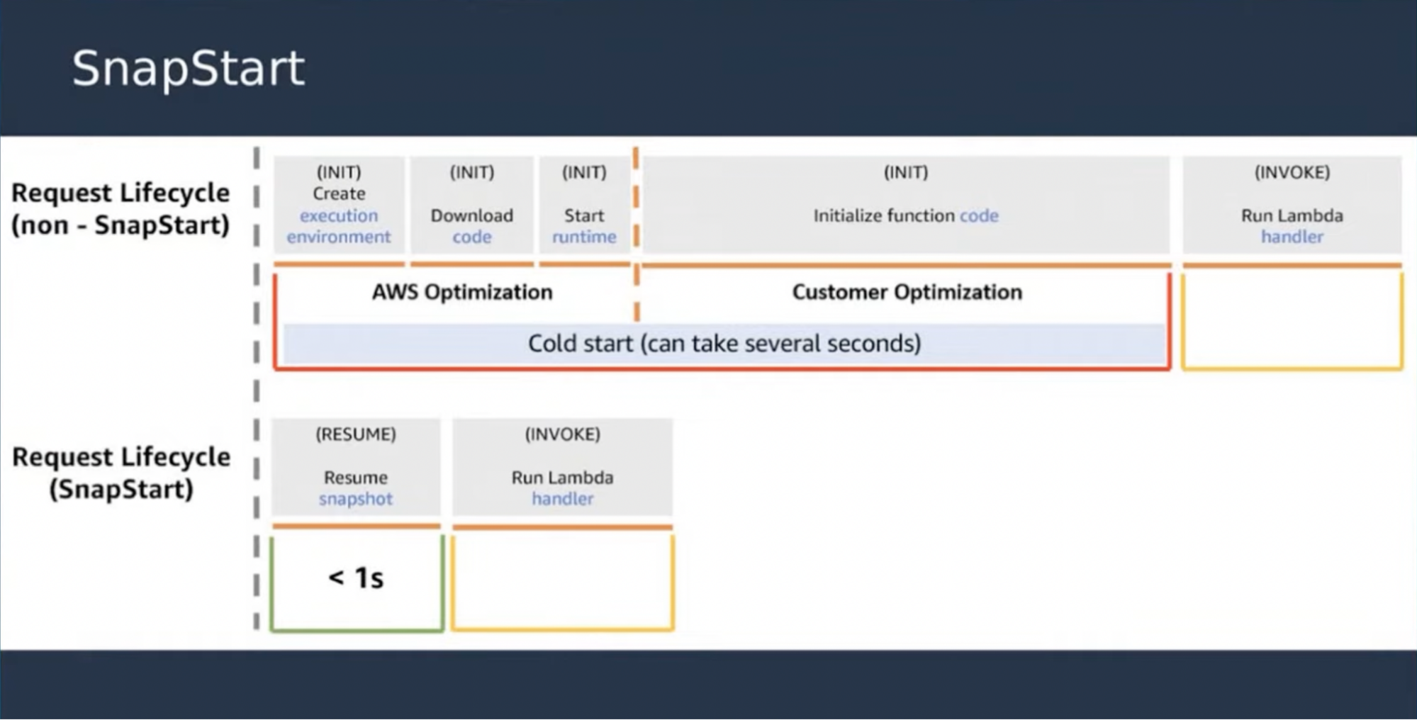 AWS Snapstar