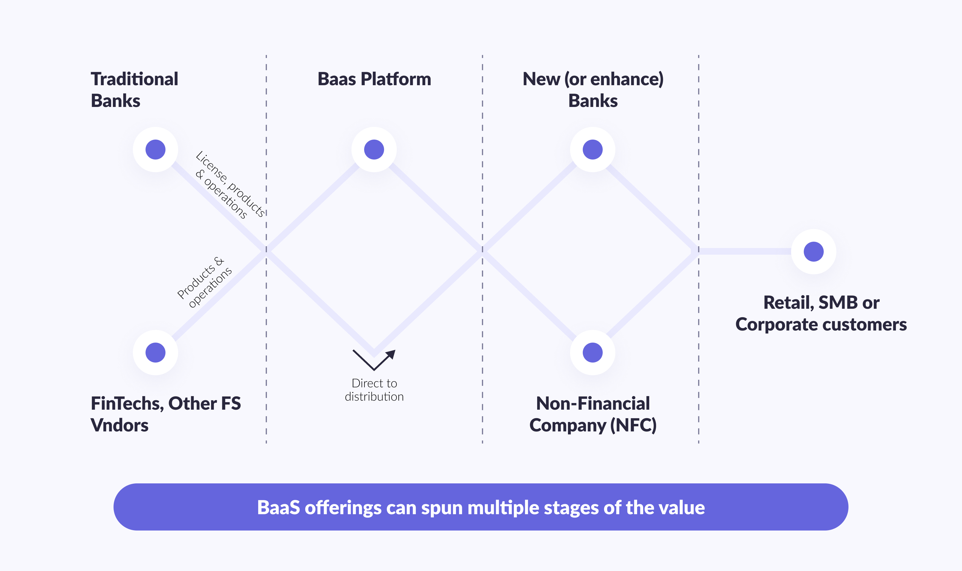 Fundamentals of the BaaS Value Chain