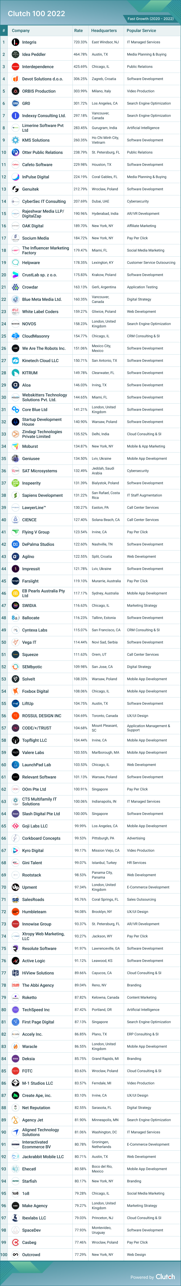 Top 100 Fastest Growth Companies by Clutch (2020-2021)