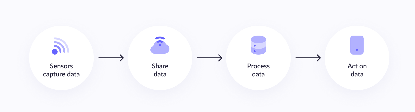  IoT device management data process