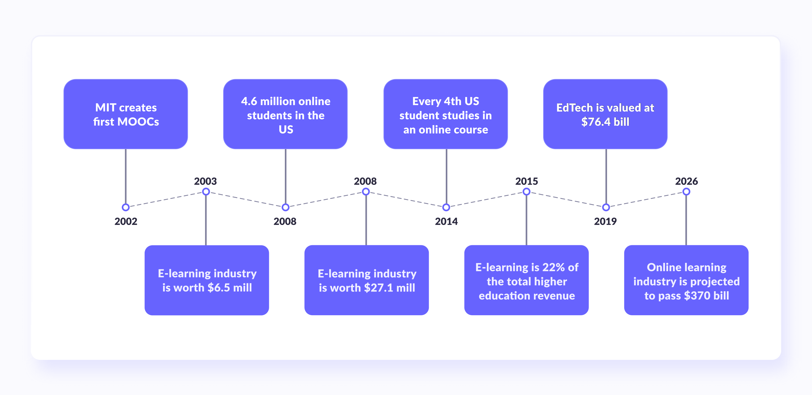 The Development of E-Learning Over Time