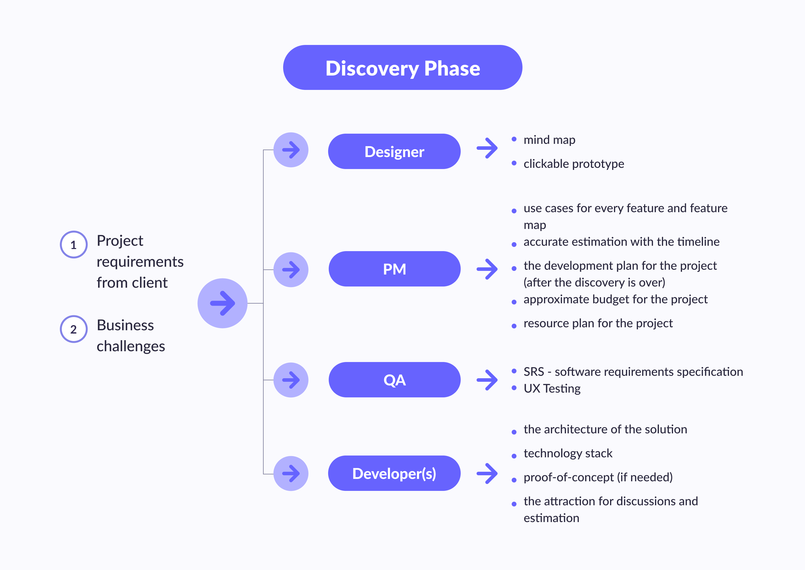 Discovery Phase Processes