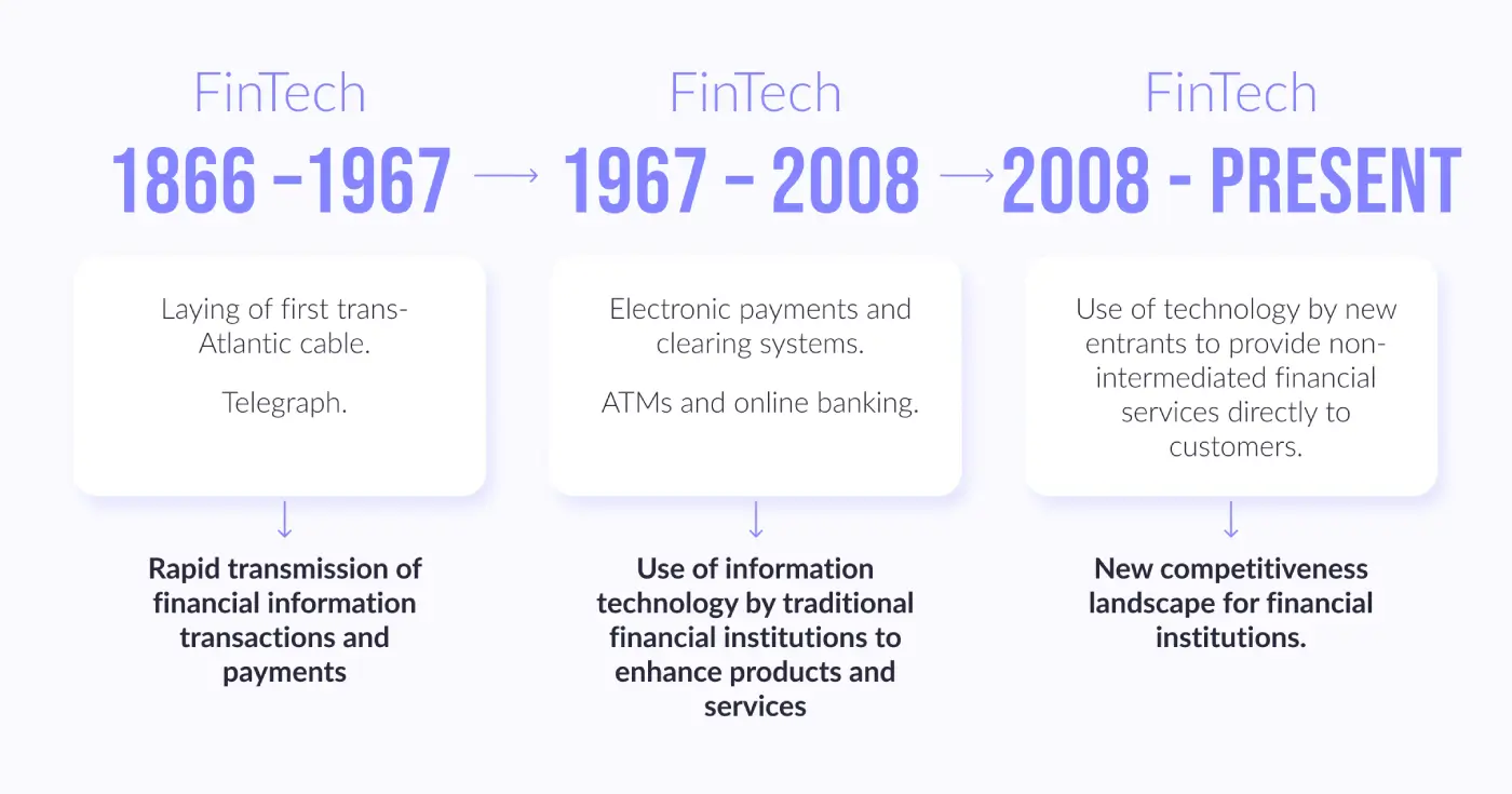 The evolution of fintech development