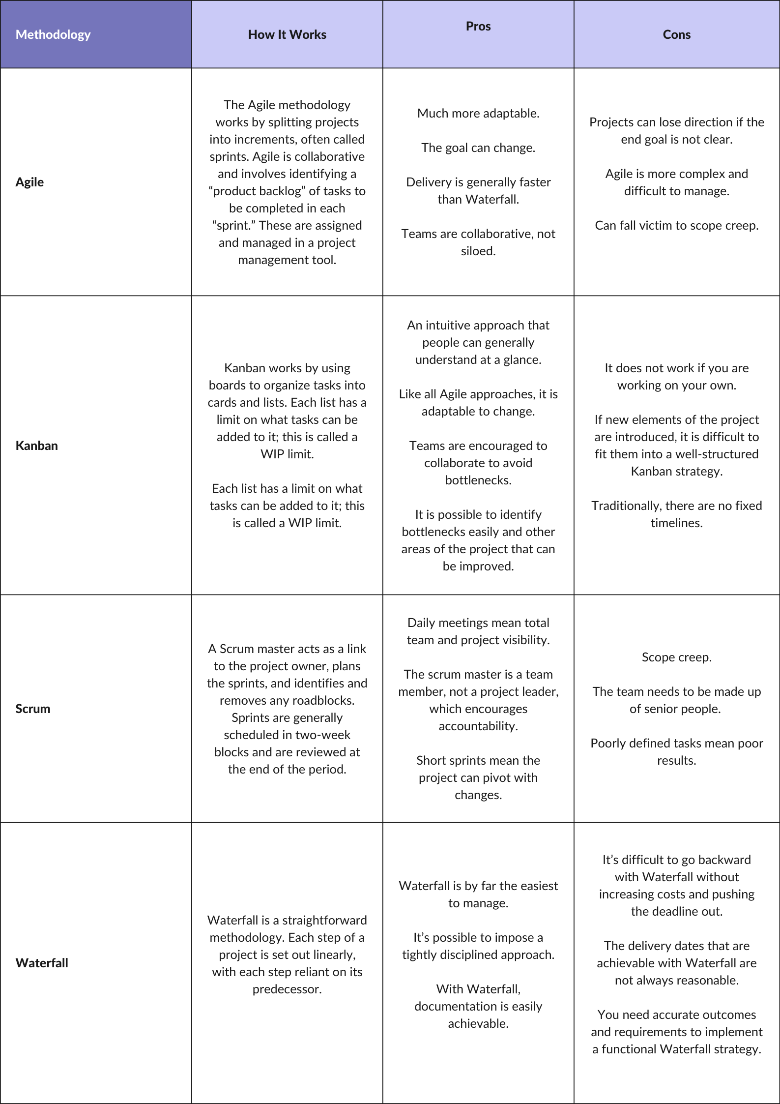 Comparison of Project Management Methodologies