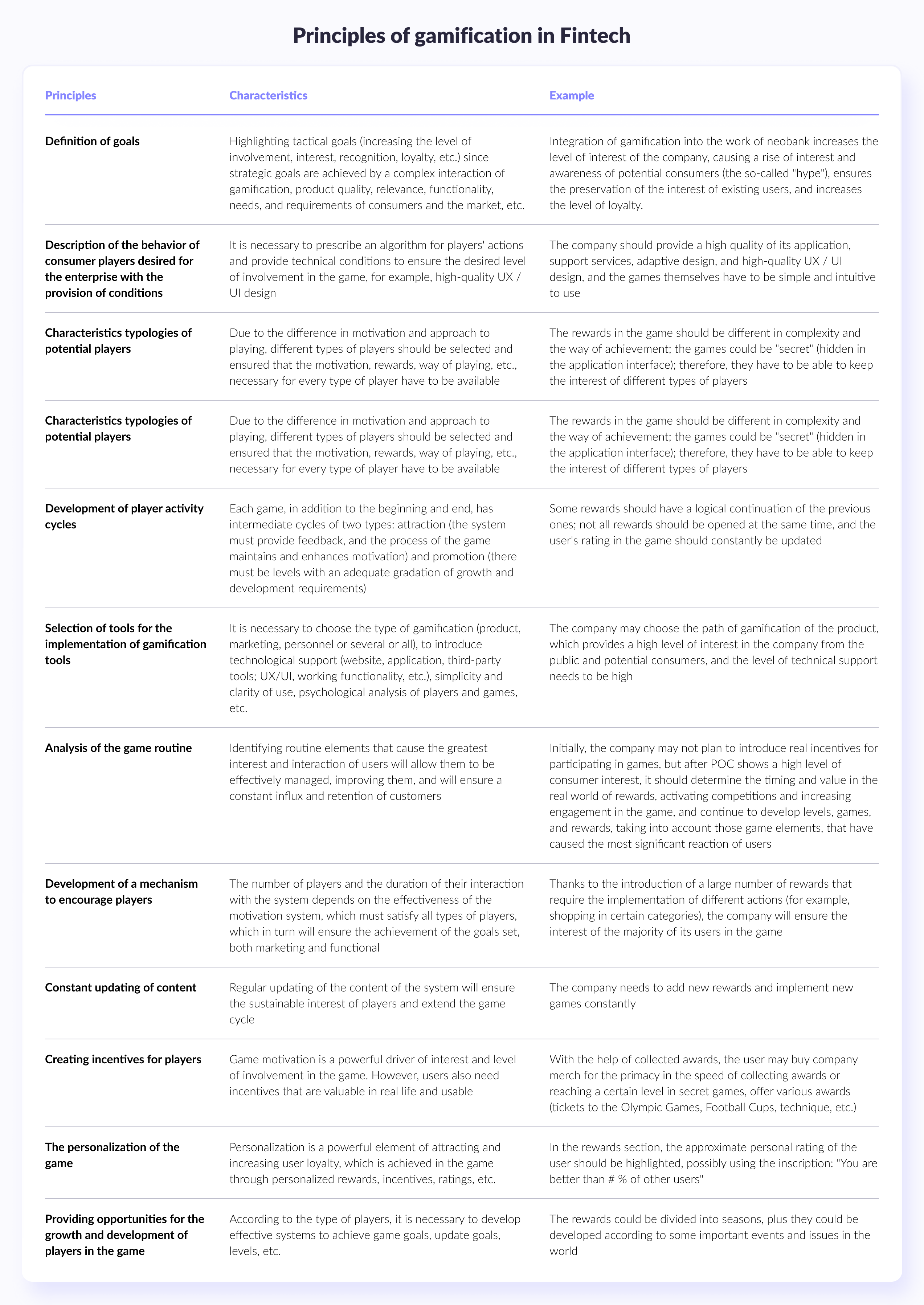 Principles of gamification in fintech