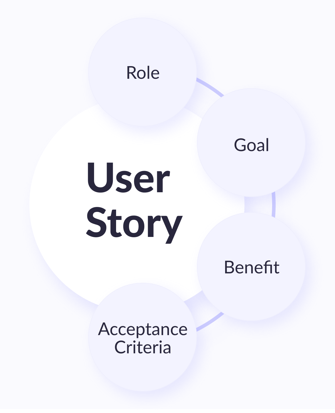 User story structure