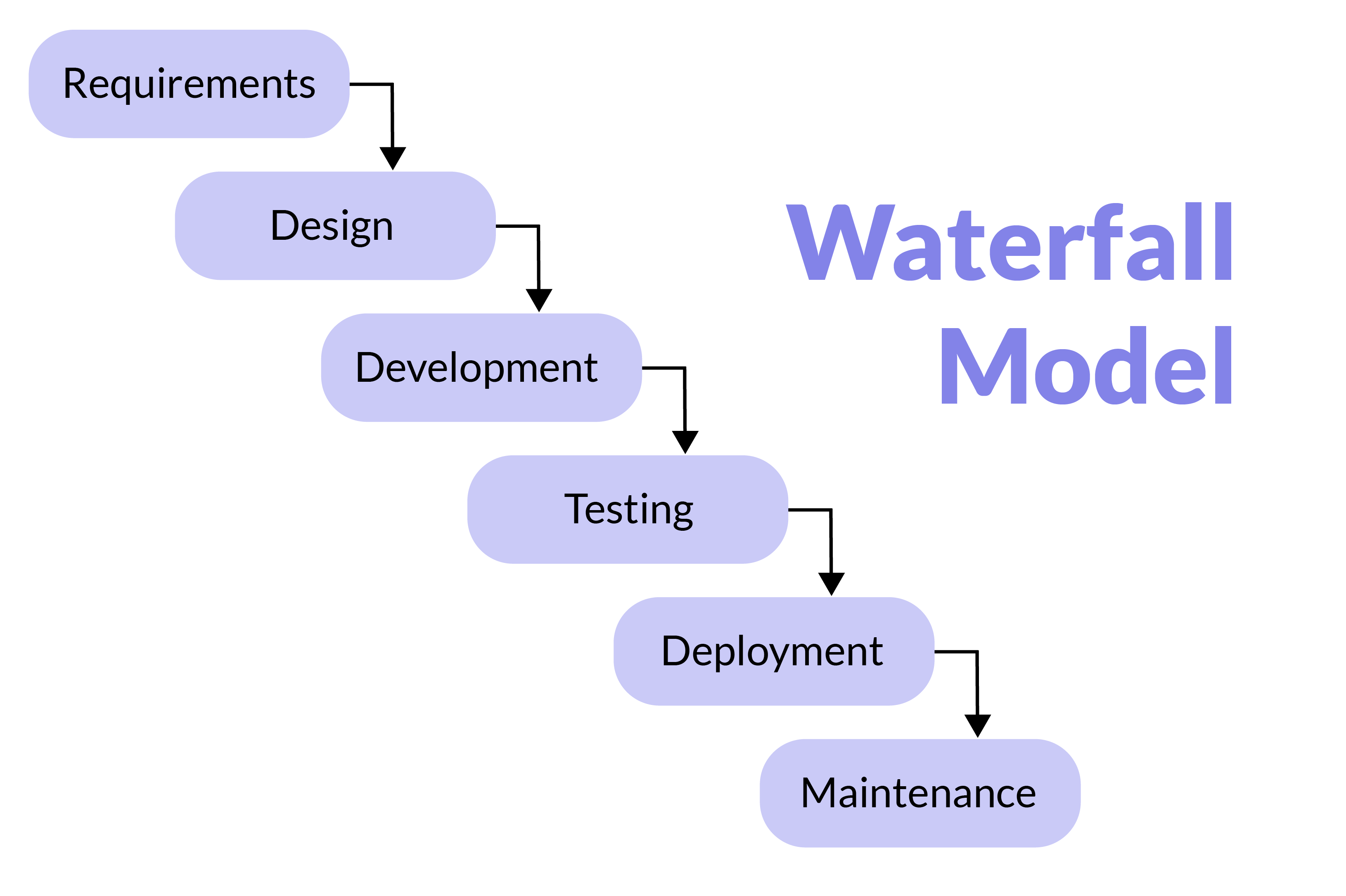 Waterfall Method